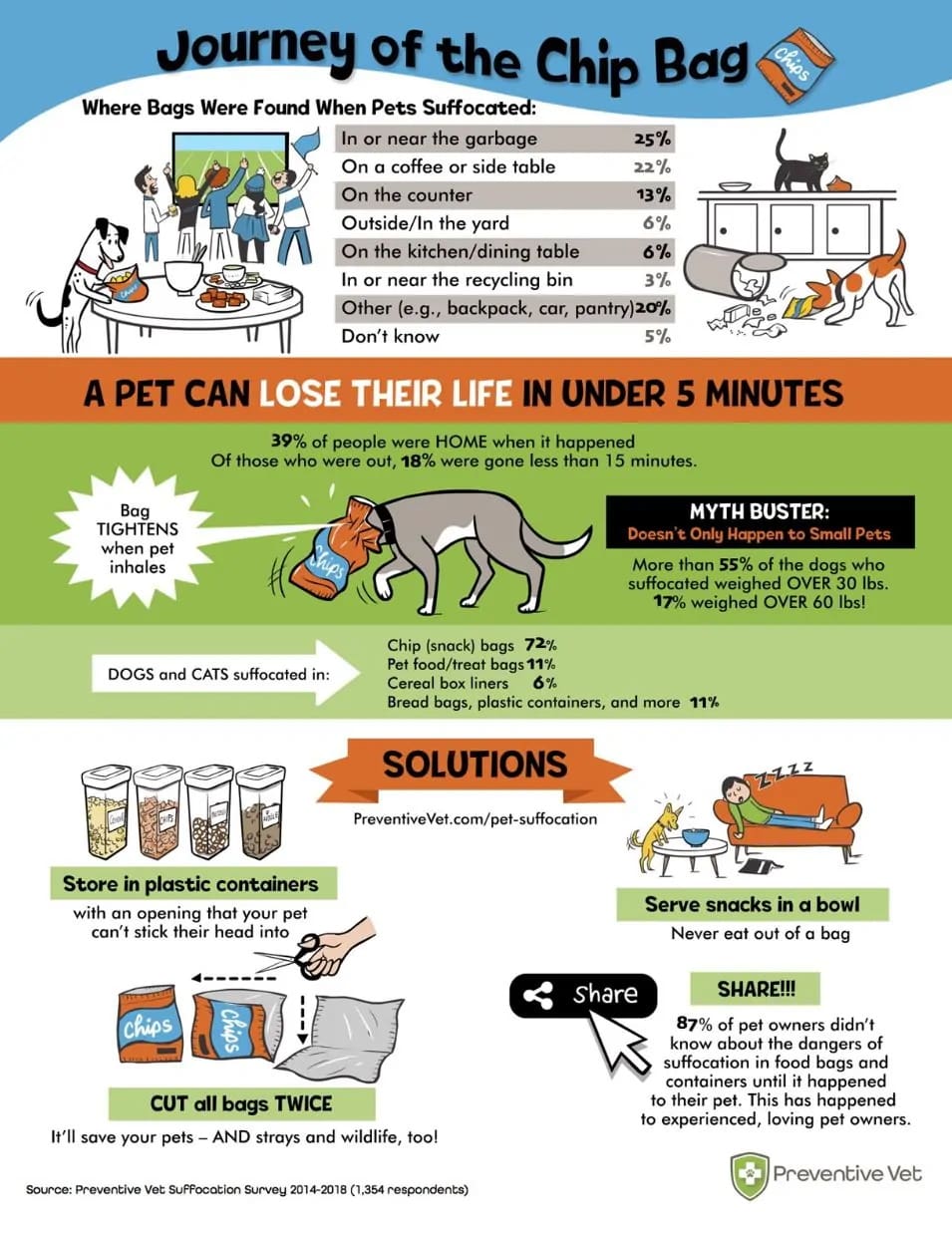 Infographic about pet suffocation statistics and prevention.