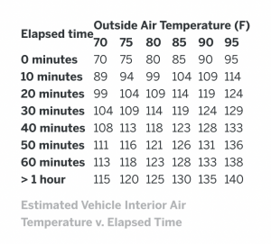 A chart warns about temperature inside vehicles to prevent heat stroke in dogs
